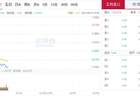 “妖股”直击：大唐发电现价6.46元跌6.65%，盘中低位震荡抛压沉重