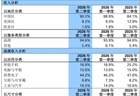 中芯国际赵海军：第二季度晶圆平均销售单价环比提升5.7%，第三季度生产的晶圆已执行新定价