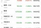 港股齐跌，恒生科技跳水！科网股普跌，“AI双雄”领跌，MiniMax跌超12%！黄金股走强，消费板块拉升，卫龙美味涨超10%｜港股收盘