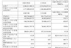 新材料龙头半年报：亏损1.67亿元！拟推超806万股激励计划