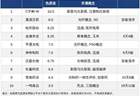 今日十大热股:C宇树-W热度登顶,一鸣食品热度不减,多只医药流感概念股持续爆炒