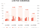 江铃汽车：上半年归母净利润7.39亿元，同比增长0.83%