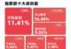 业内称成长主线有望延续，成长ETF易方达（159259）今日获2.14亿份净申购