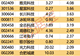 主力资金丨封测龙头获大幅加仓