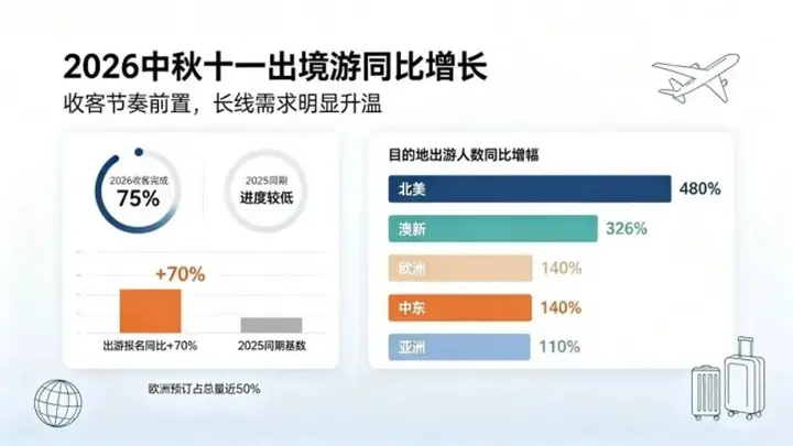 出行预订持续前置 众信旅游抢抓双节出境游市场增长机遇