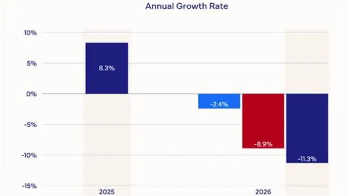 iPhone更香了！存储暴涨要让今年全球智能手机市场萎缩13% 推动大家买高端机