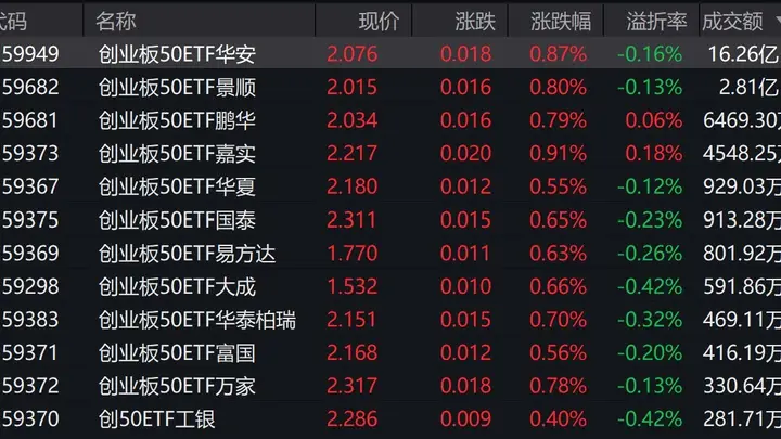 三大指数早盘翻红，创业板50上涨0.94%，2只相关ETF成交额超亿元