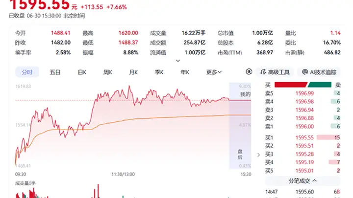 历史性里程碑!寒武纪成科创板首只万亿股:从200亿到一万亿仅11个月