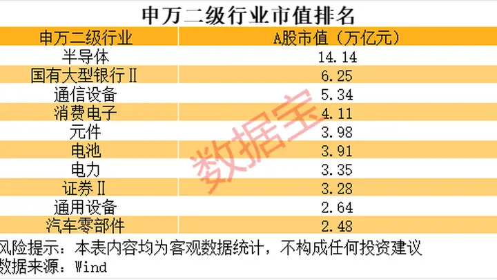 半导体板块市值登上行业榜首,半年时间实现翻倍式增长