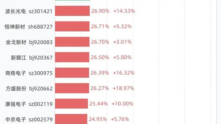 6月30日换手率排行:N益坤以85.95%居首,紧随其后的是科莱瑞迪、C臻宝、万邦医药