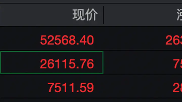 非农就业数据弱于预期 美股三大股指早盘走高