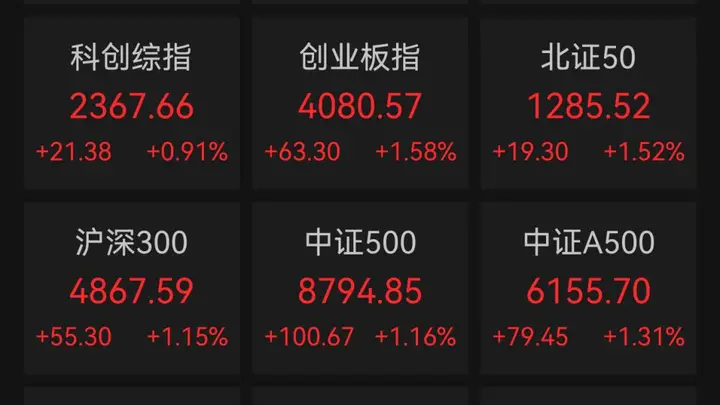 贵金属板块领涨!机器人概念,掀涨停潮