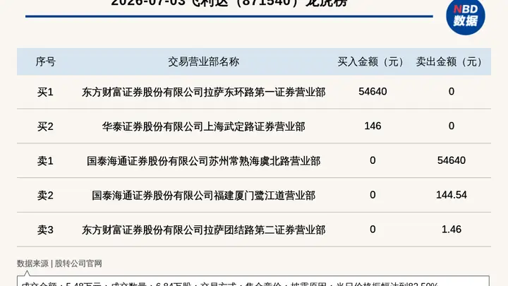 新三板创新层公司飞利达登龙虎榜:当日价格振幅达到82.50%