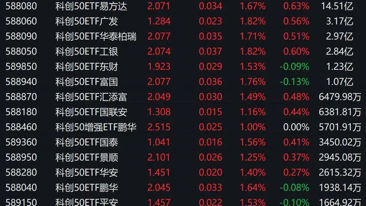 市场早盘探底回升,科创50指数上涨1.96%,7只相关ETF成交额超1亿元