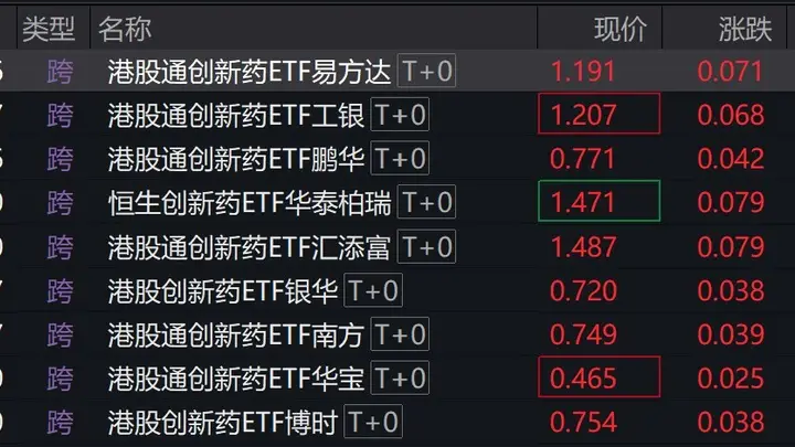 港股创新药概念股走强，港股通创新药相关ETF涨超5%