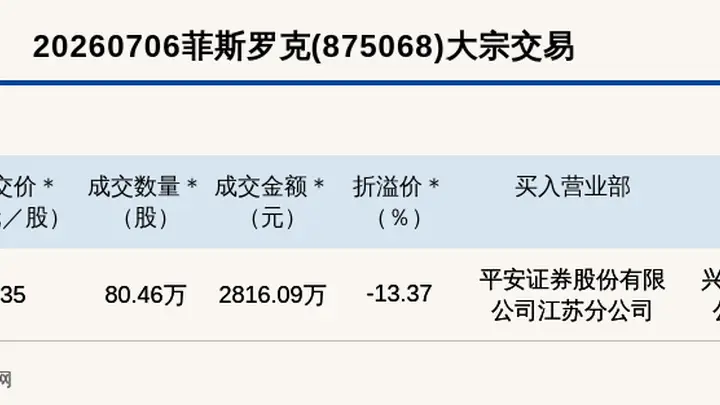 新三板基础层公司菲斯罗克大宗交易折价13.37%,成交金额2816.09万元