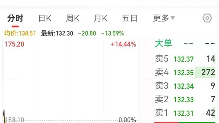 单日大跌超13%！301511抛出28亿元定增方案，加码AI铜箔赛道