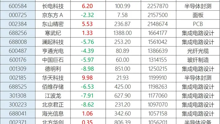 突然缩量5100亿!A股百亿成交个股锐减至21只,中际旭创、兆易创新独木难支,利润暴增700倍的江波龙跳水