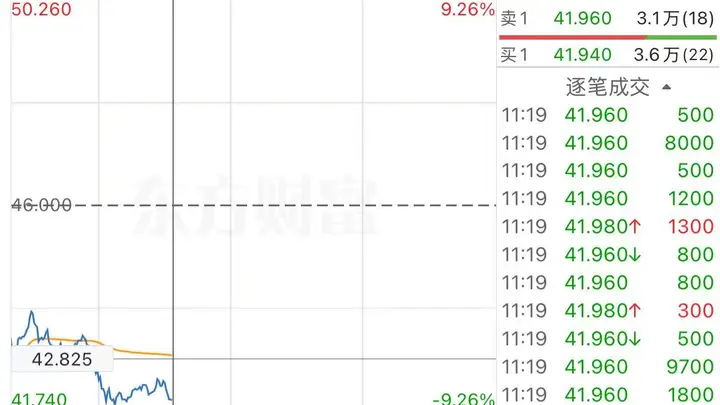港股异动 | 腾讯减持快手股份至9.37% 快手-W早盘一度跌超9%