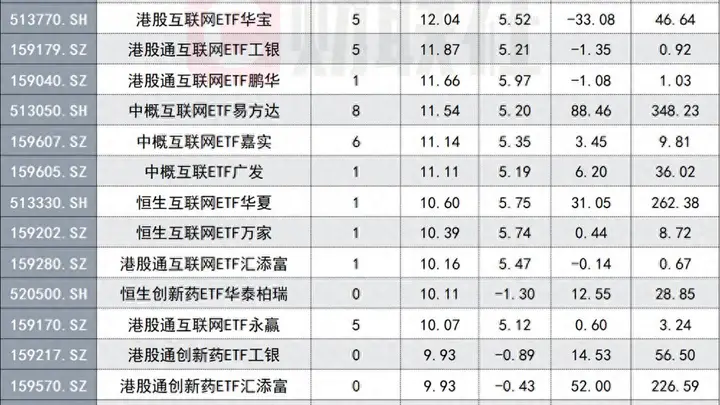 是何催化剂?港股科网全线爆发,重仓ETF已迎8连涨
