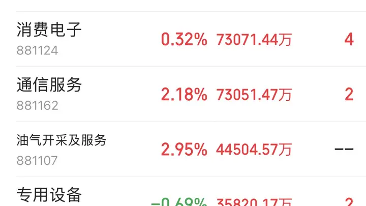 主力资金跟踪｜通信设备获48.59亿主力净流入，半导体上涨但遭资金兑现