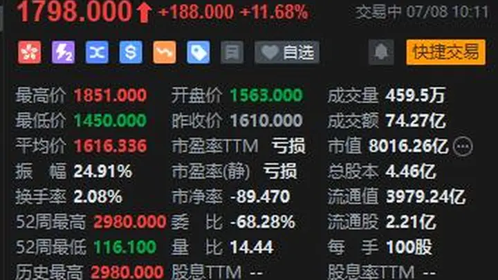 智谱解禁日低开高走，盘中一度涨近15%，近七成基石表态长期持有