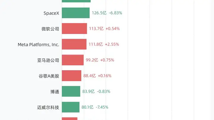 7月7日美股成交额前20：美光科技公司以476.26亿美元居首，英伟达公司、闪迪公司、特斯拉紧随其后
