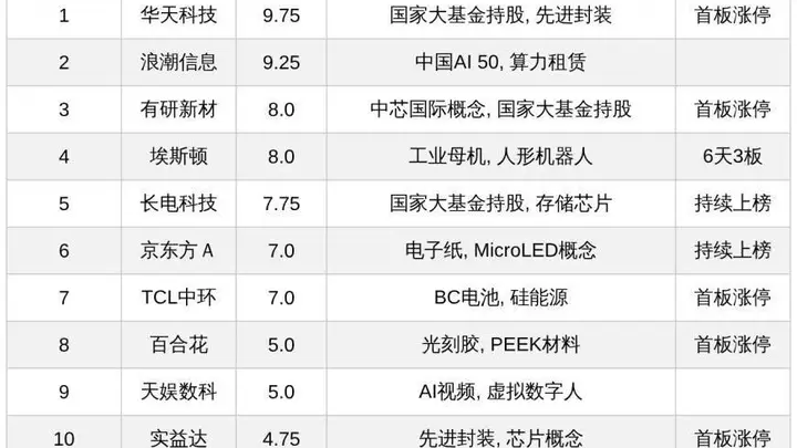 今日十大热股：华天科技9.75热度领衔，埃斯顿6天3板吸睛，浪潮信息业绩预告大超预期上榜