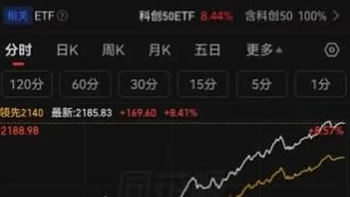 长鑫科技IPO申购日期确定，引发A股科技股狂欢！科创50指数大涨8.41%，50只成分股中49只个股上涨，长鑫科技能量为何如此惊人？其背后产业链超30家上市公司，市值超过3万亿元