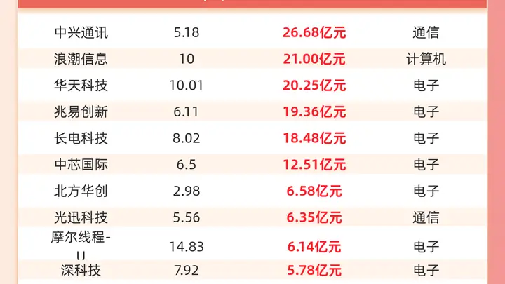 主力资金流入前20:中兴通讯流入26.68亿元、浪潮信息流入21.00亿元