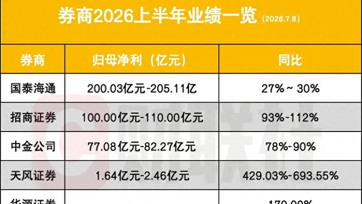 5家券商亮半年业绩，财富管理、国际业务、科技浪潮三大叙事共振