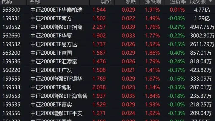 三大指数早盘分化,中证2000上涨1.76%,2只相关ETF成交额超1亿元
