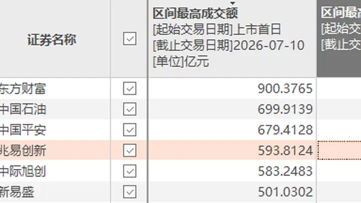A股个股单日成交额历史第四!天量之后股价如何走?