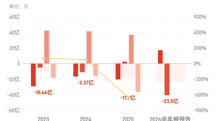 中国国航：预计上半年归母净亏损约21亿-26亿元，航油价格高位运行大幅挤压盈利空间