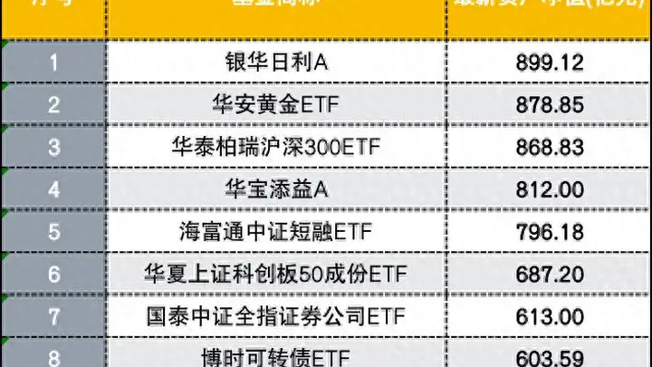 不见千亿级ETF，ETF规模第一又易主，有资金谨慎避险，有的大胆抄底