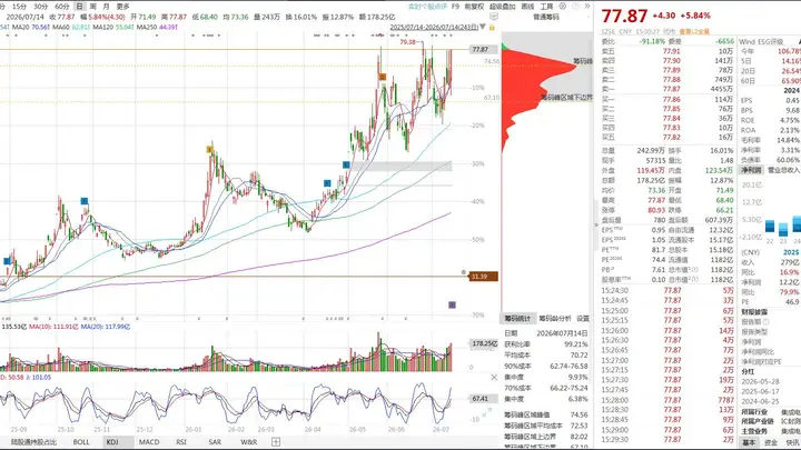 不惧存储杀跌!封测龙头通富微电业绩炸裂,半年净利最高增337%,Q2环比暴涨286%-347%