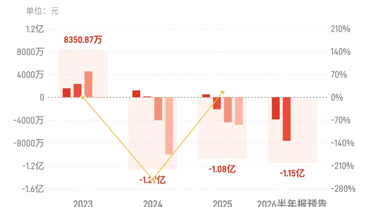 亚玛顿:预计2026年上半年归母净利润亏损1.1亿元-1.2亿元