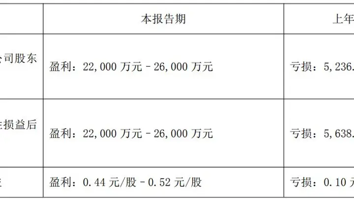 因2023年年报存在虚假记载,天际股份拟被“ST” 公司2026年二季度净利润环比最高预降近90%