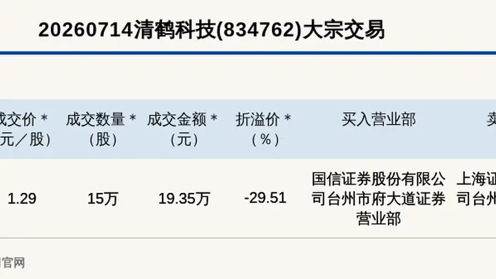 新三板创新层公司清鹤科技大宗交易折价29.51%，成交金额19.35万元