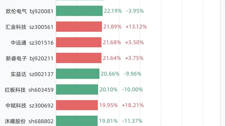 7月15日换手率排行:万邦医药以54.06%居首,紧随其后的是C托伦斯、科莱瑞迪、通源石油