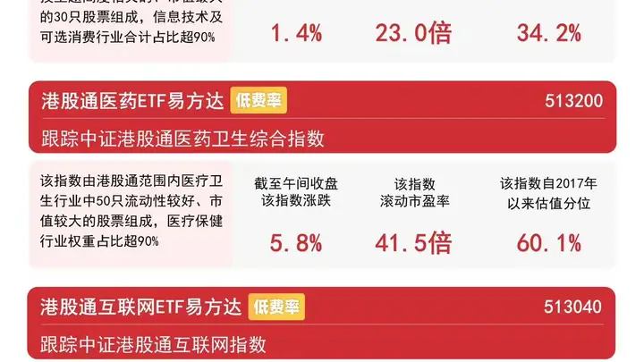 港股板块早盘普遍走强，恒生科技半日涨1.4%，关注恒生科技ETF易方达（513010）后续走势