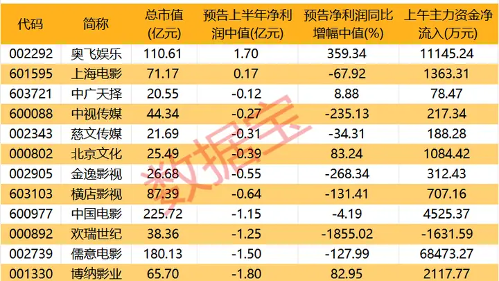 突然爆发！影视股，早盘大涨！龙头获超6.8亿资金抢筹