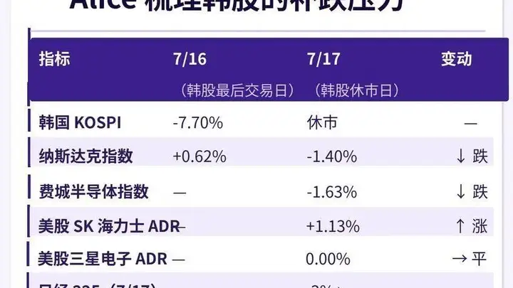 韩国股市暴跌25%进入技术性熊市,本周三大变量决定全球风险资产走向