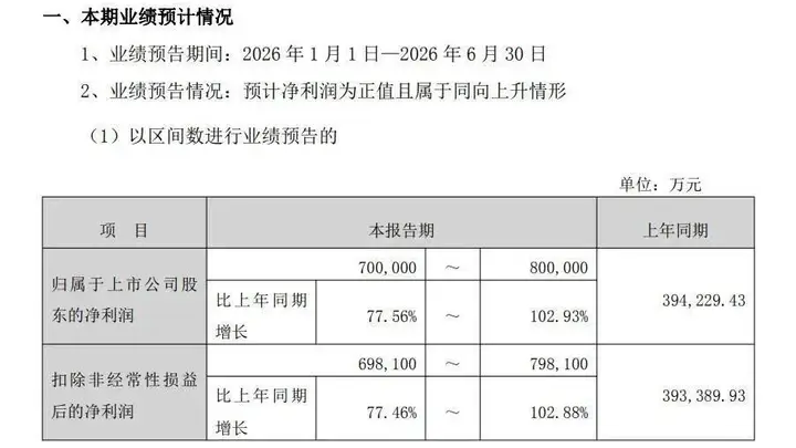 AI赛道周末集体报喜!9家公司业绩预告全线预喜