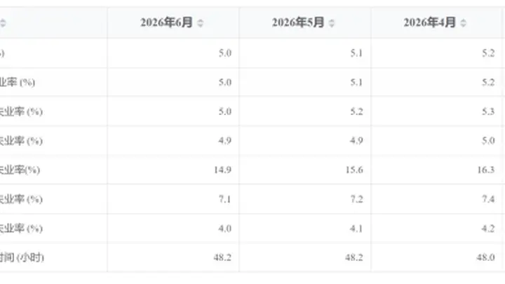 6月16-24岁劳动力失业率连续三个月下降