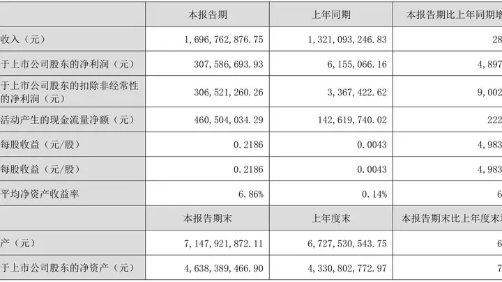 净利大增近50倍!益生股份上半年盈利超3亿元,海外引种“卡脖子”困境下,农业股当如何突围?