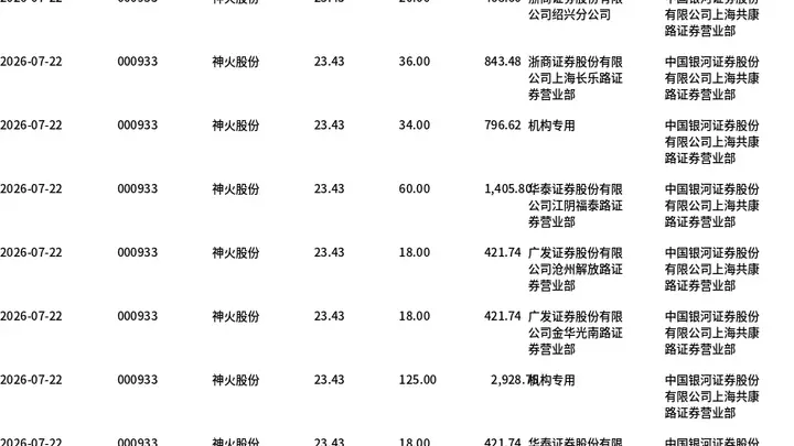 神火股份大宗交易折价6.28%成交670万股 折合1.57亿元