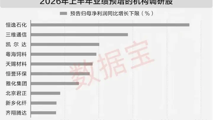 7月以来获机构密集调研股出炉 22家公司吸引50家以上机构关注