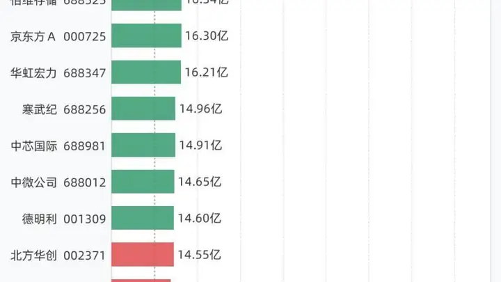 29股融资买入额超10亿元榜单出炉