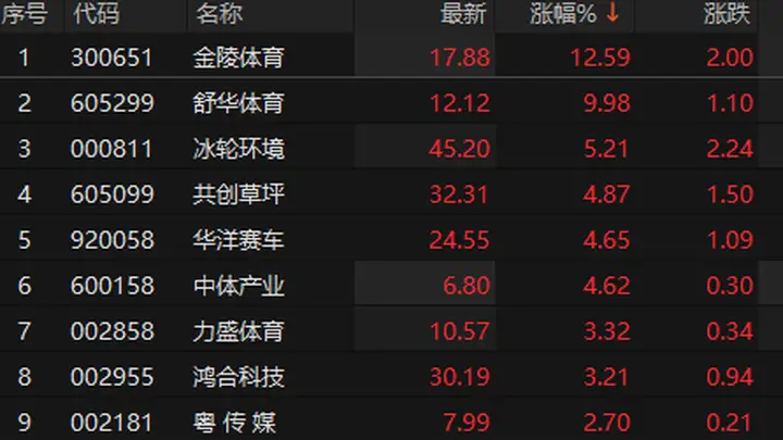 舒华体育涨停 体育产业受《体育强国建设“十五五”规划》提振